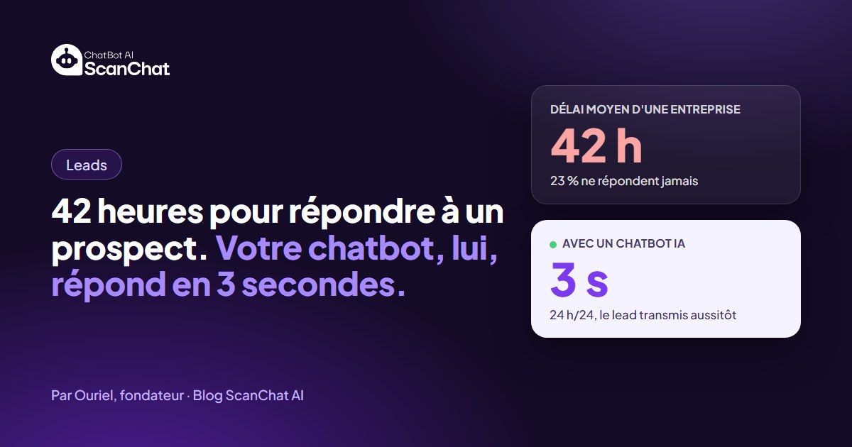42 heures : le temps moyen pour répondre à un prospect. Votre chatbot, lui, répond en 3 secondes